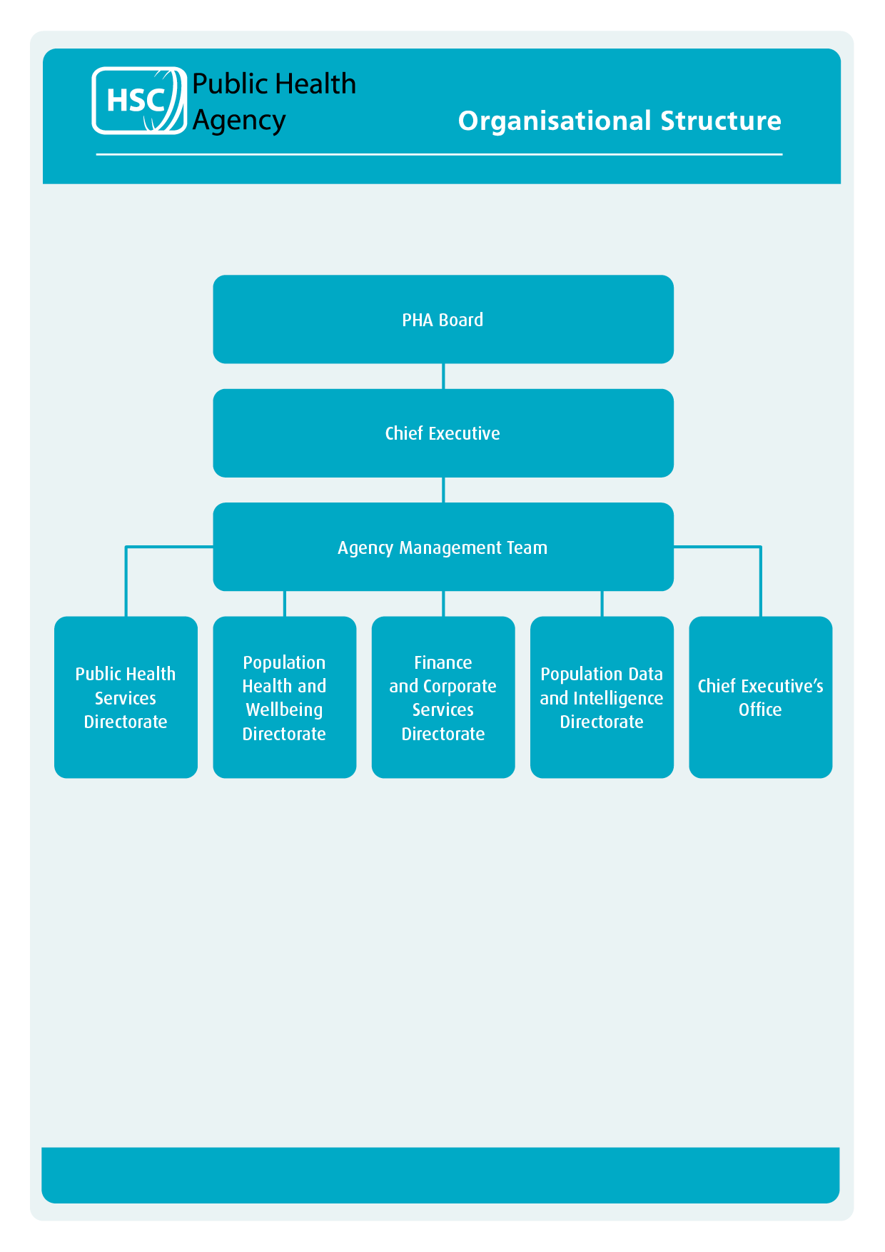 PHA organsational chart 2025