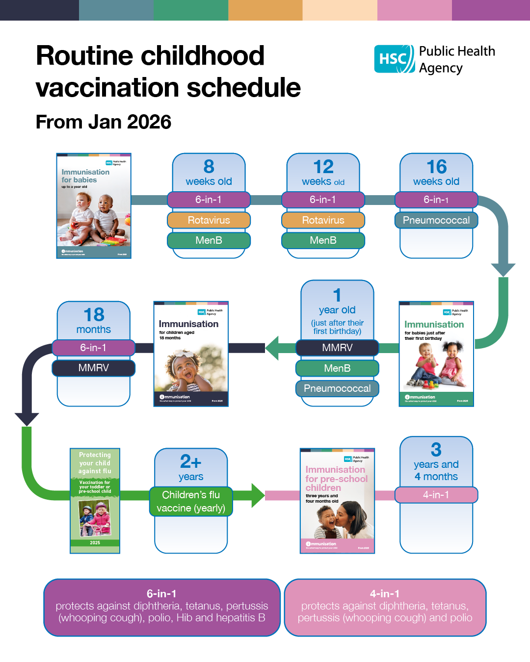 Childhood immunisations chart